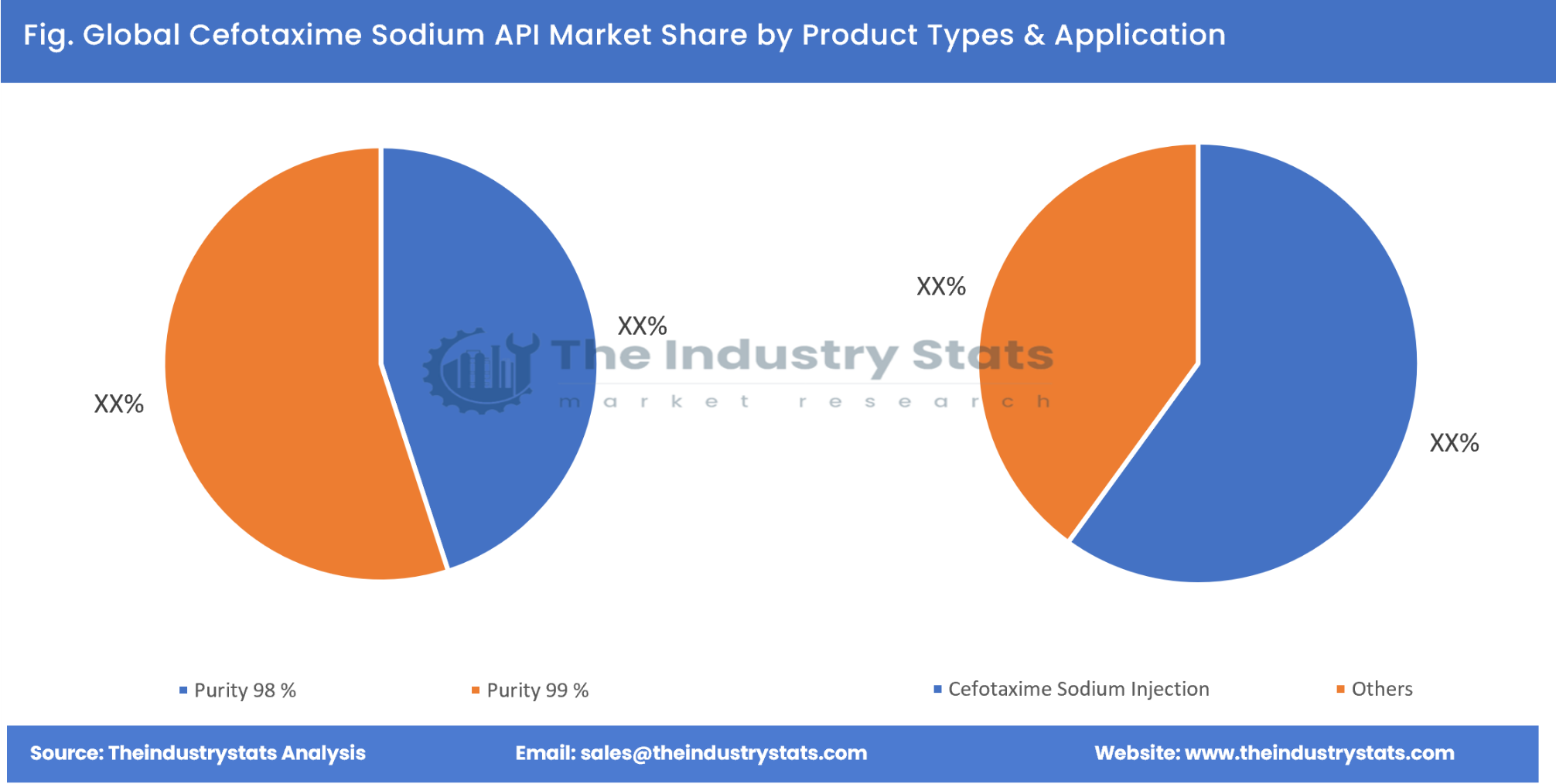 Cefotaxime Sodium API Share by Product Types & Application